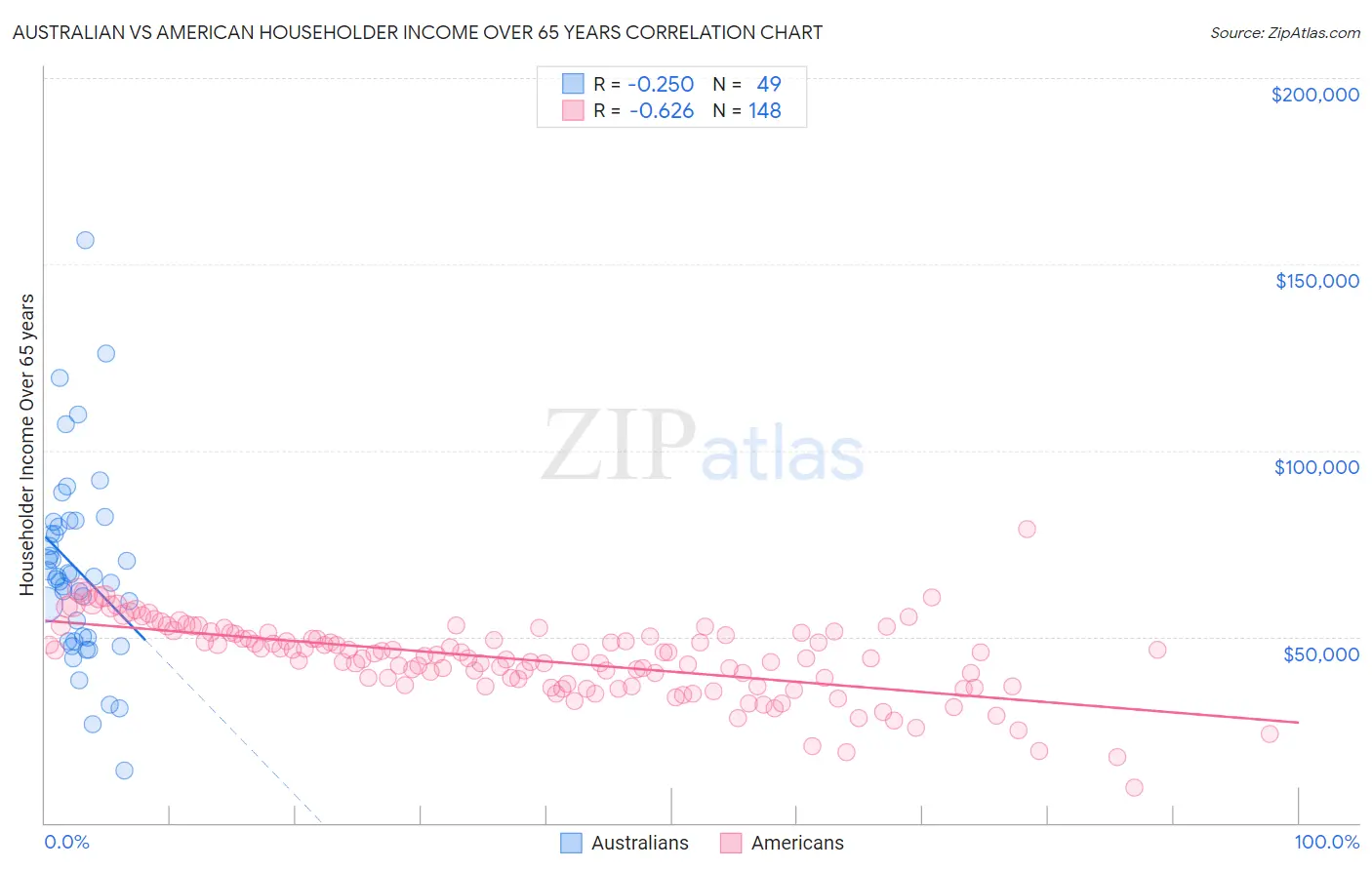 Australian vs American Householder Income Over 65 years