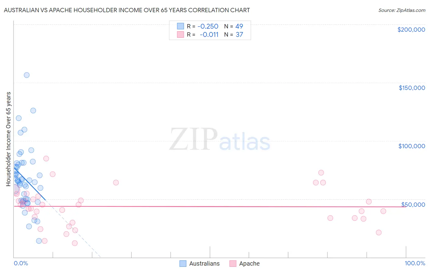 Australian vs Apache Householder Income Over 65 years