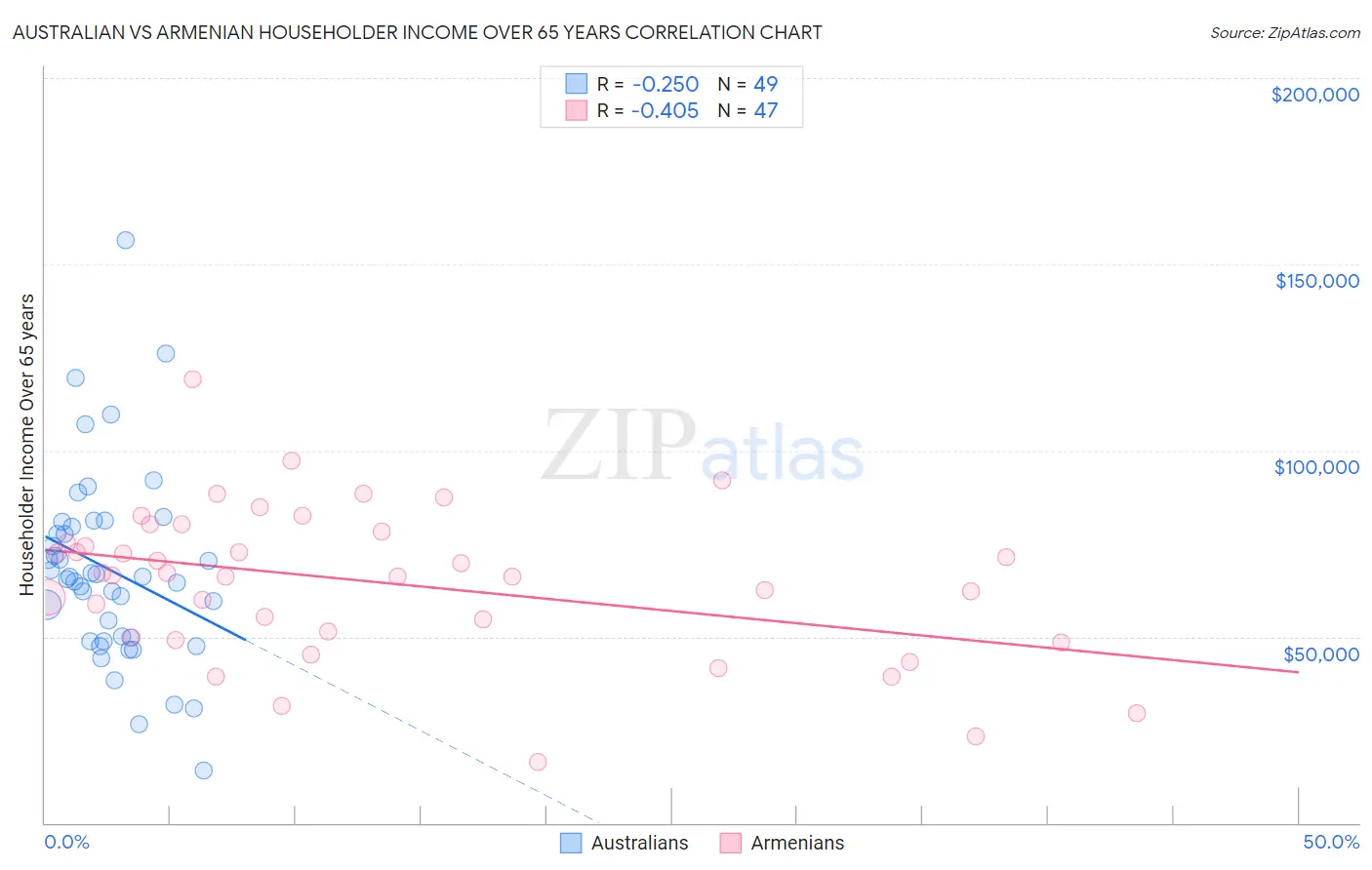 Australian vs Armenian Householder Income Over 65 years
