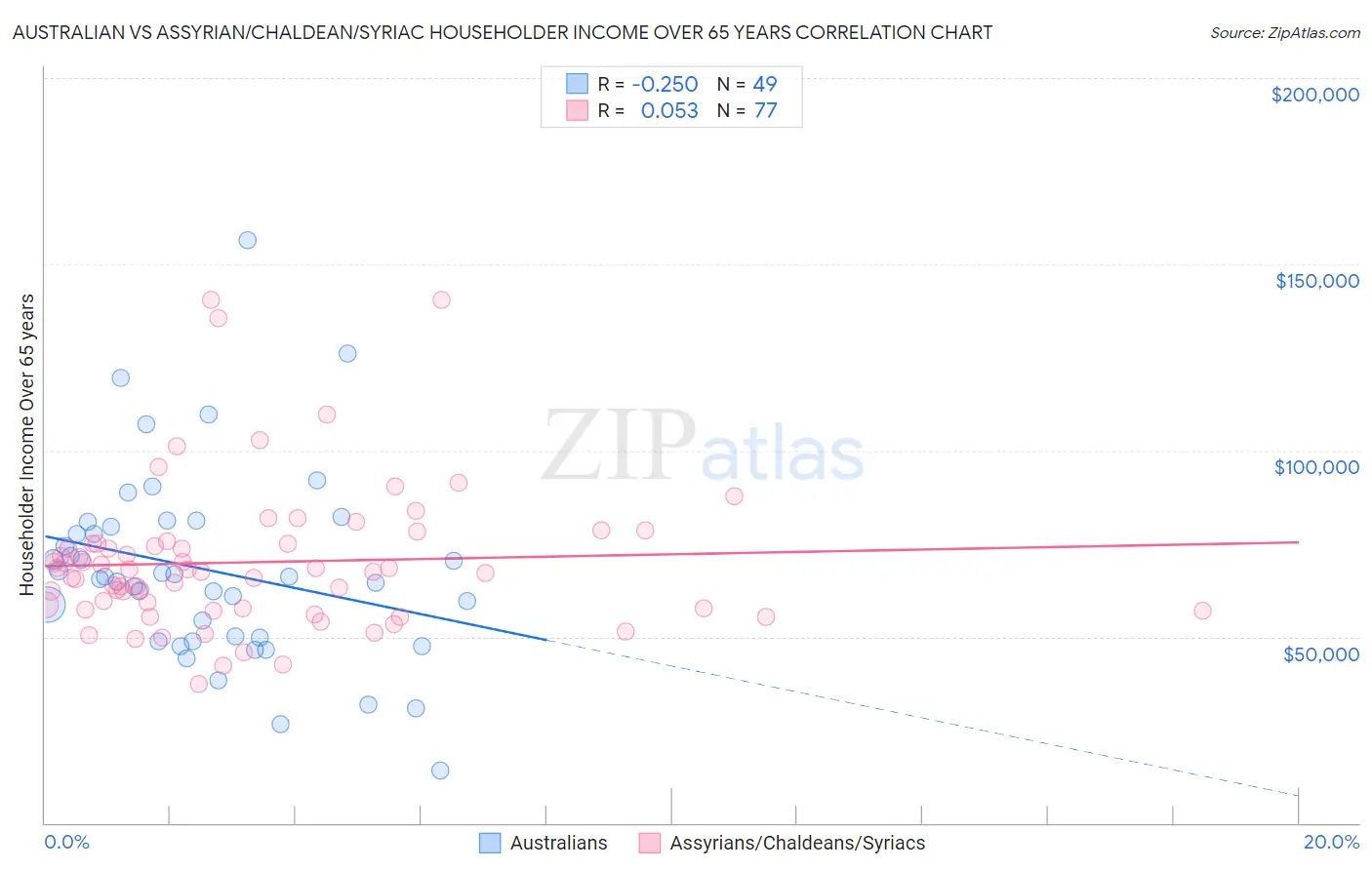 Australian vs Assyrian/Chaldean/Syriac Householder Income Over 65 years