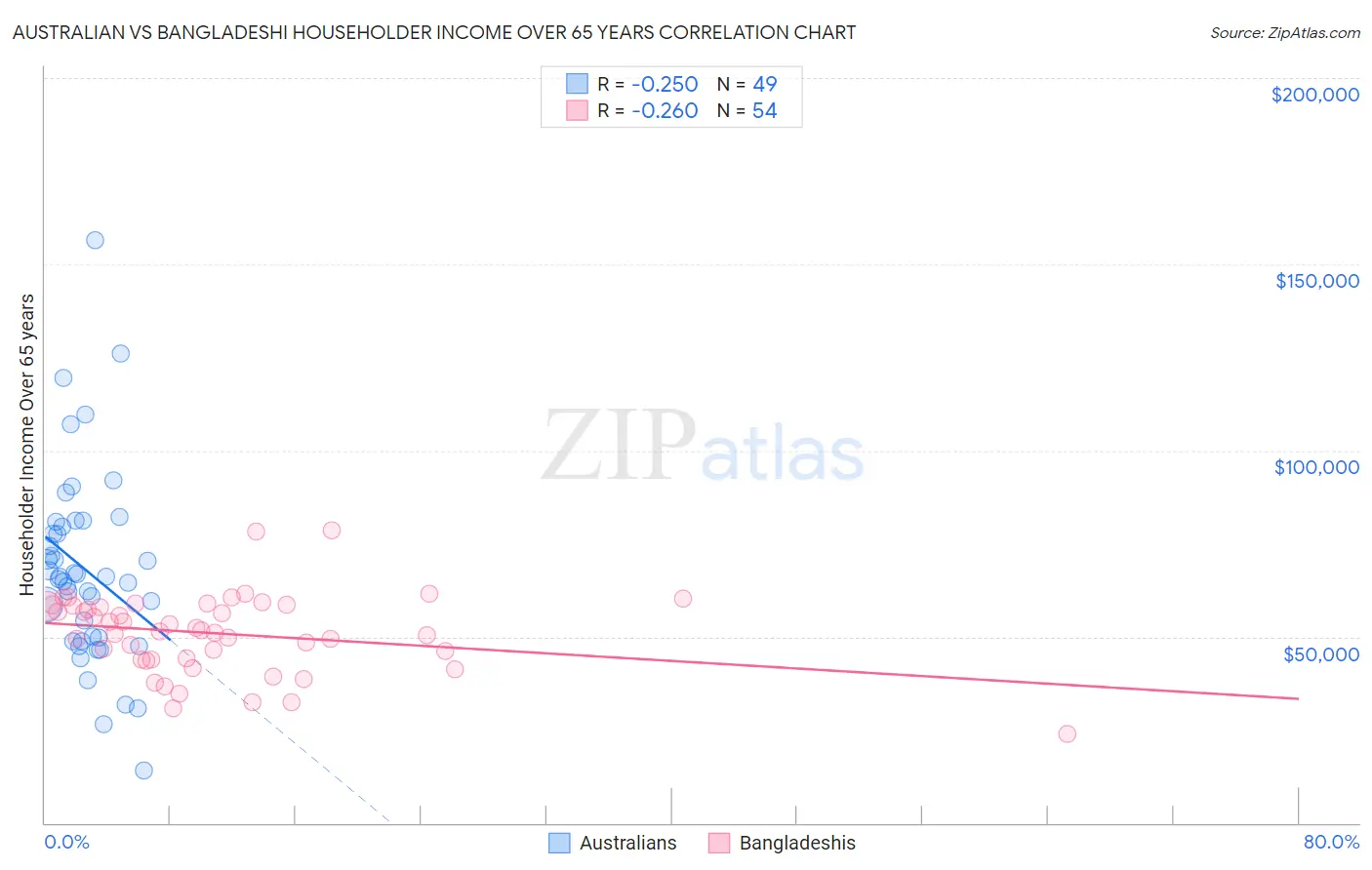 Australian vs Bangladeshi Householder Income Over 65 years