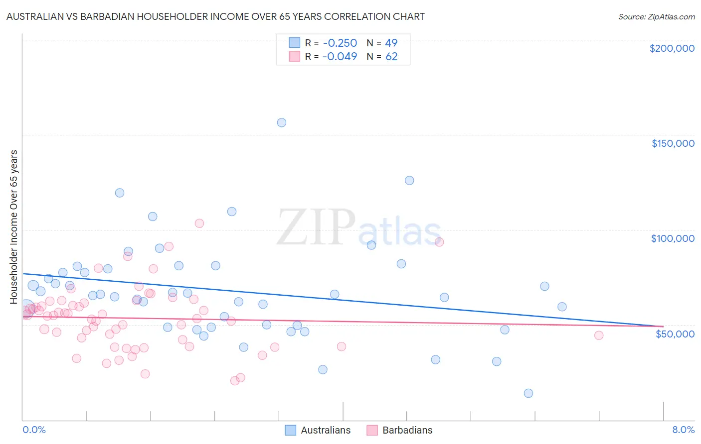 Australian vs Barbadian Householder Income Over 65 years