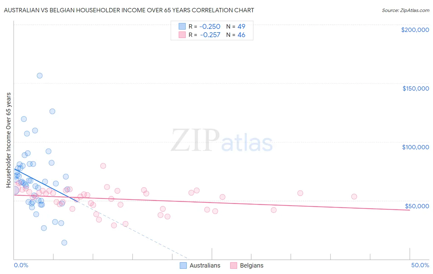 Australian vs Belgian Householder Income Over 65 years