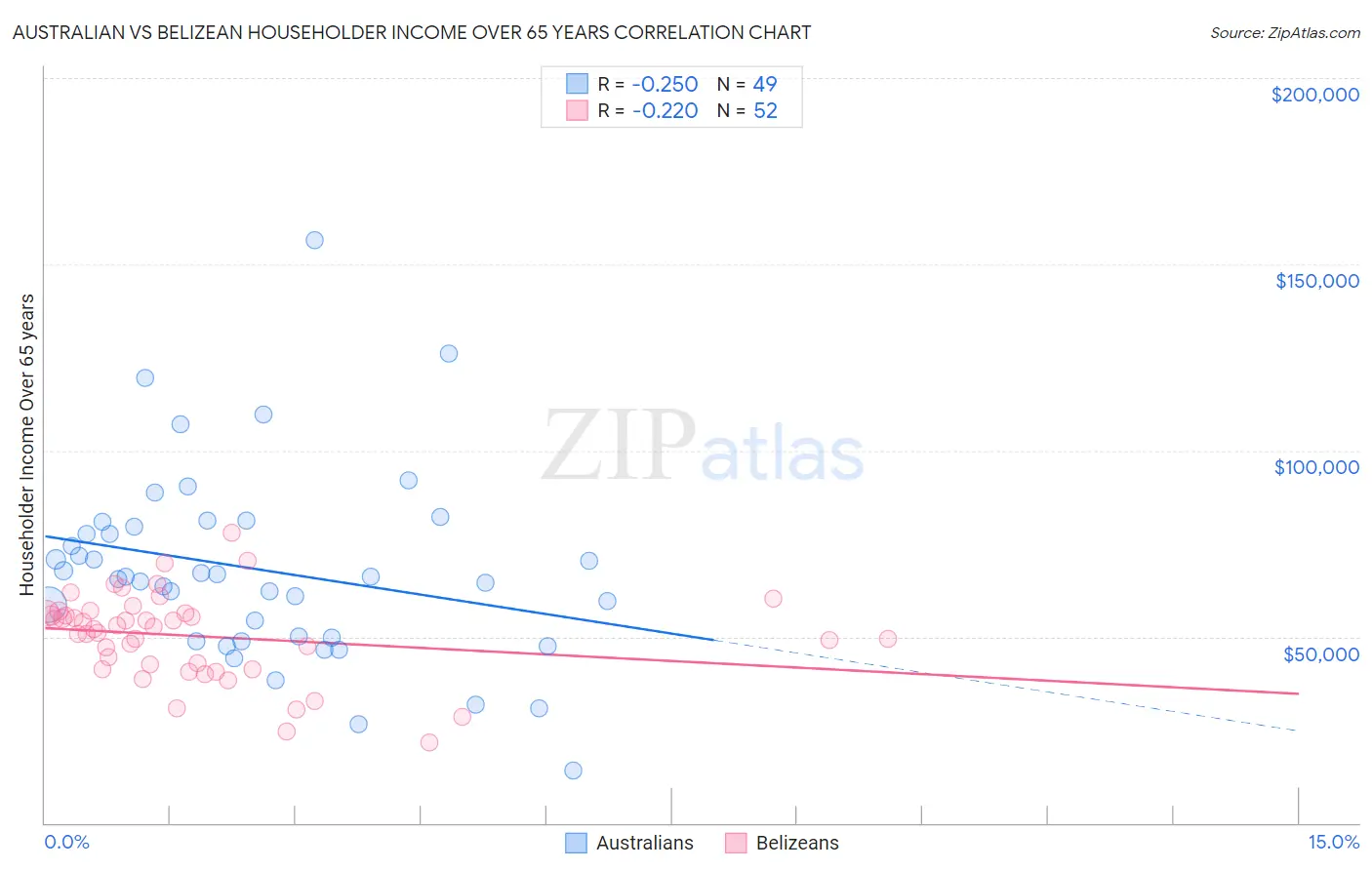 Australian vs Belizean Householder Income Over 65 years