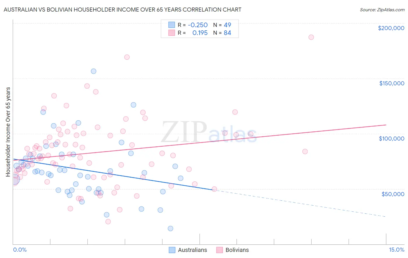Australian vs Bolivian Householder Income Over 65 years