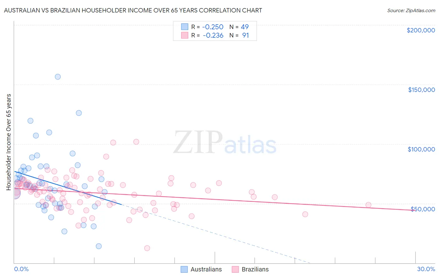 Australian vs Brazilian Householder Income Over 65 years