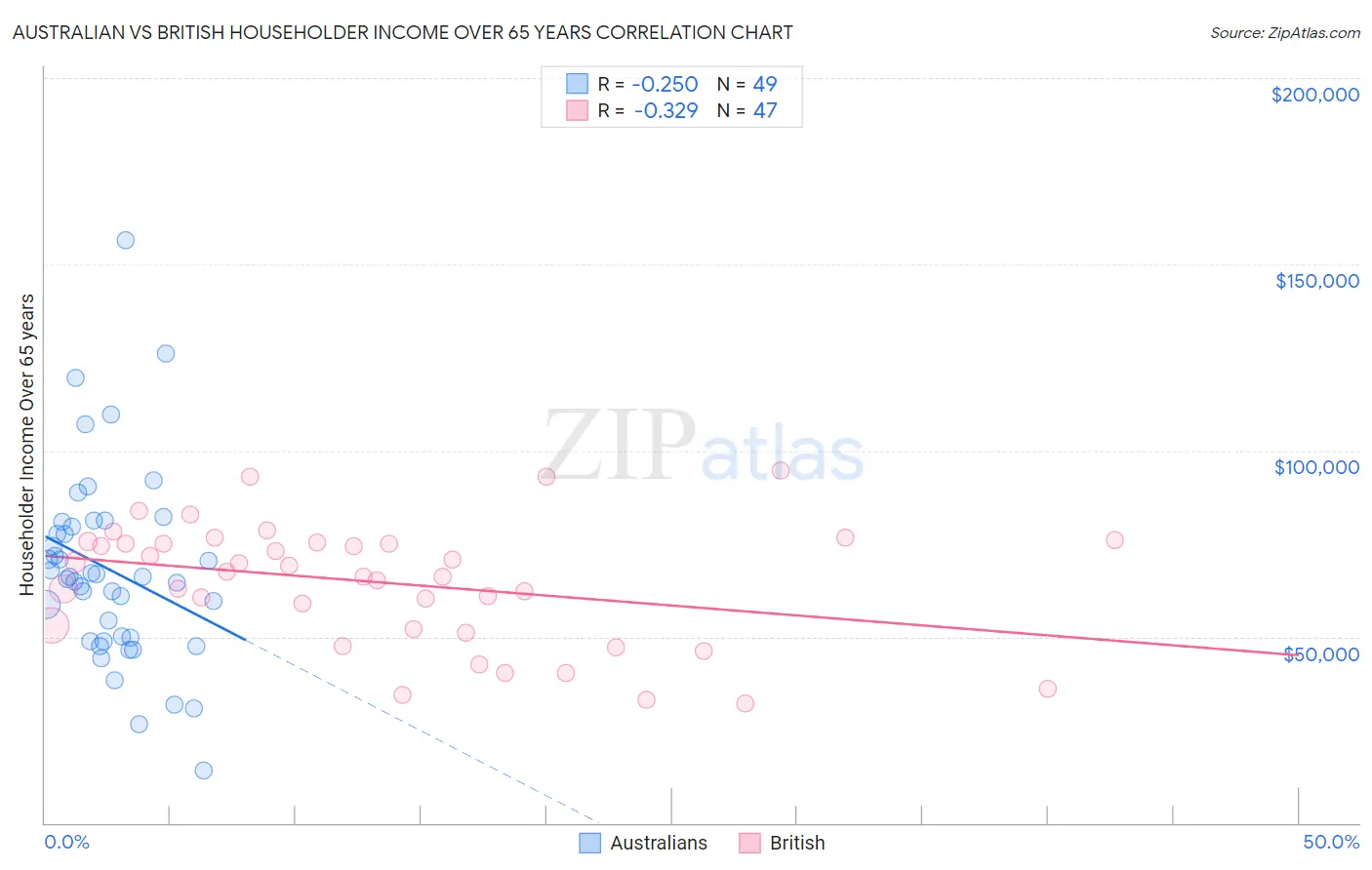 Australian vs British Householder Income Over 65 years