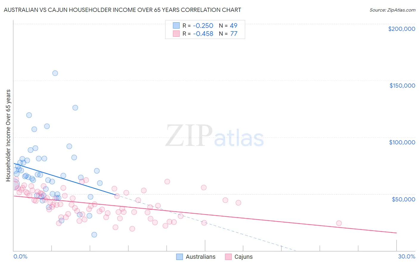 Australian vs Cajun Householder Income Over 65 years
