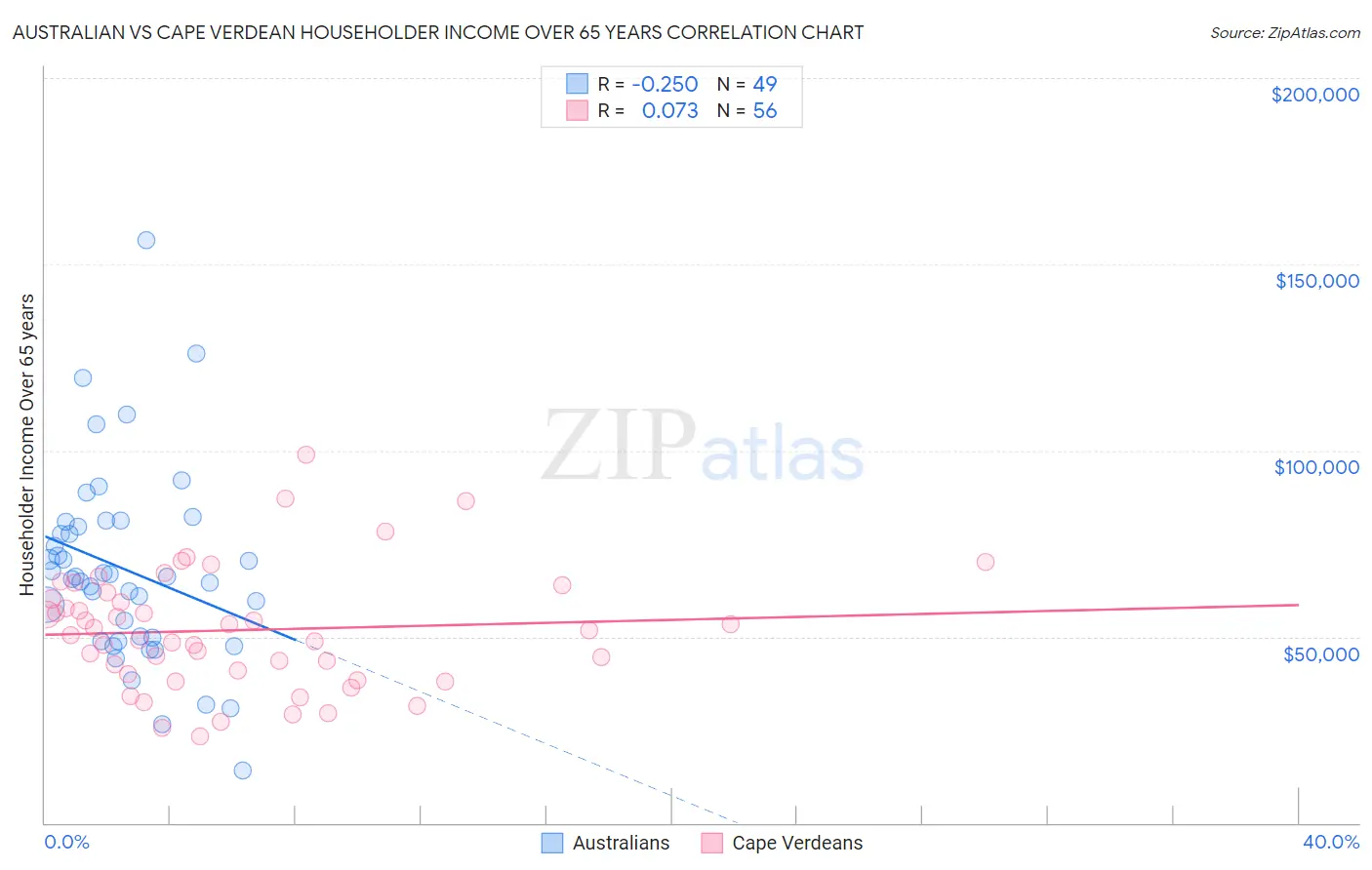 Australian vs Cape Verdean Householder Income Over 65 years