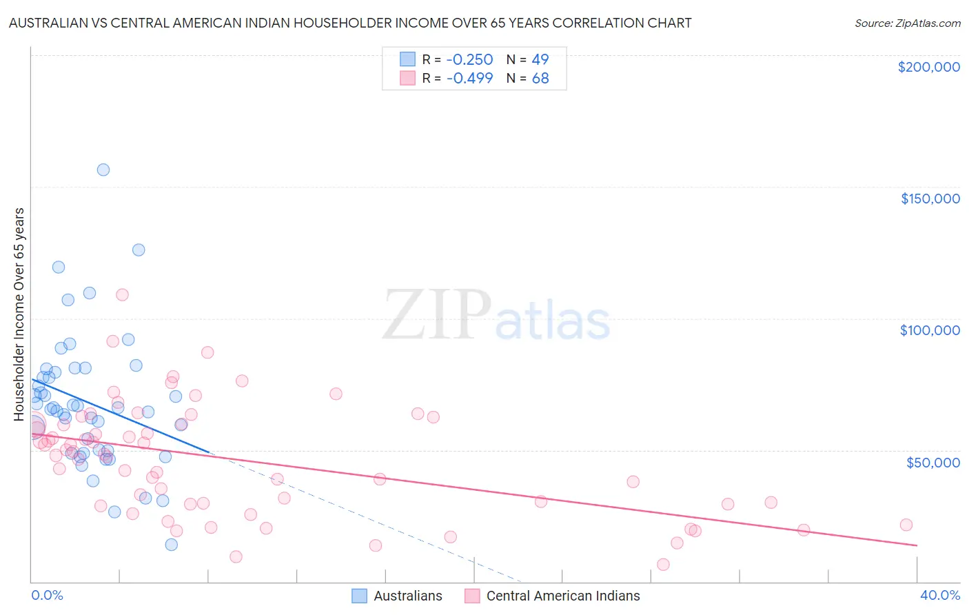 Australian vs Central American Indian Householder Income Over 65 years