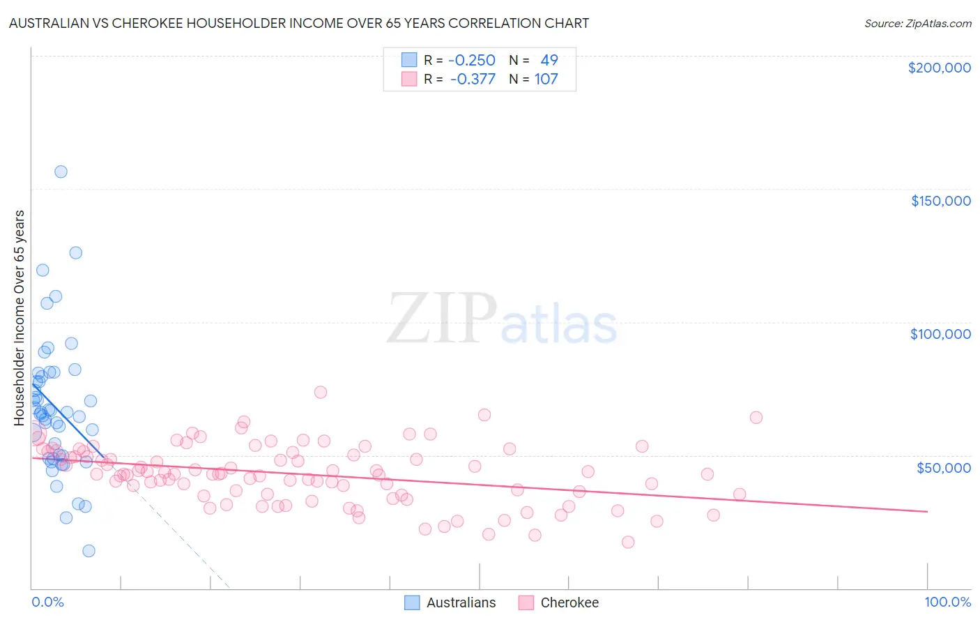 Australian vs Cherokee Householder Income Over 65 years