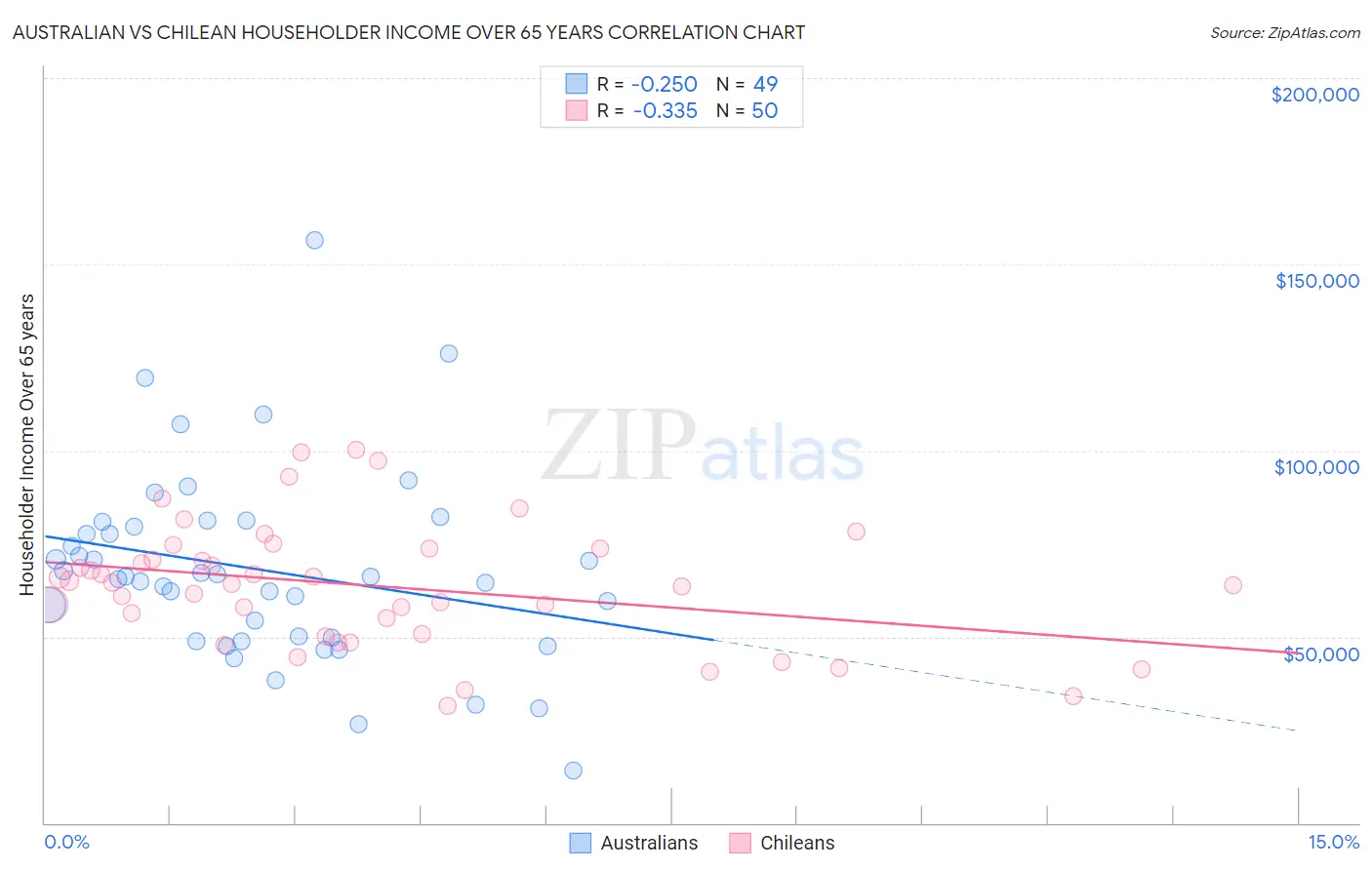 Australian vs Chilean Householder Income Over 65 years