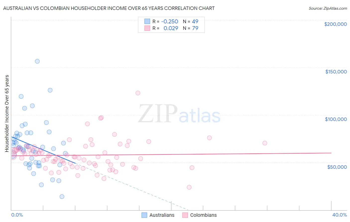 Australian vs Colombian Householder Income Over 65 years