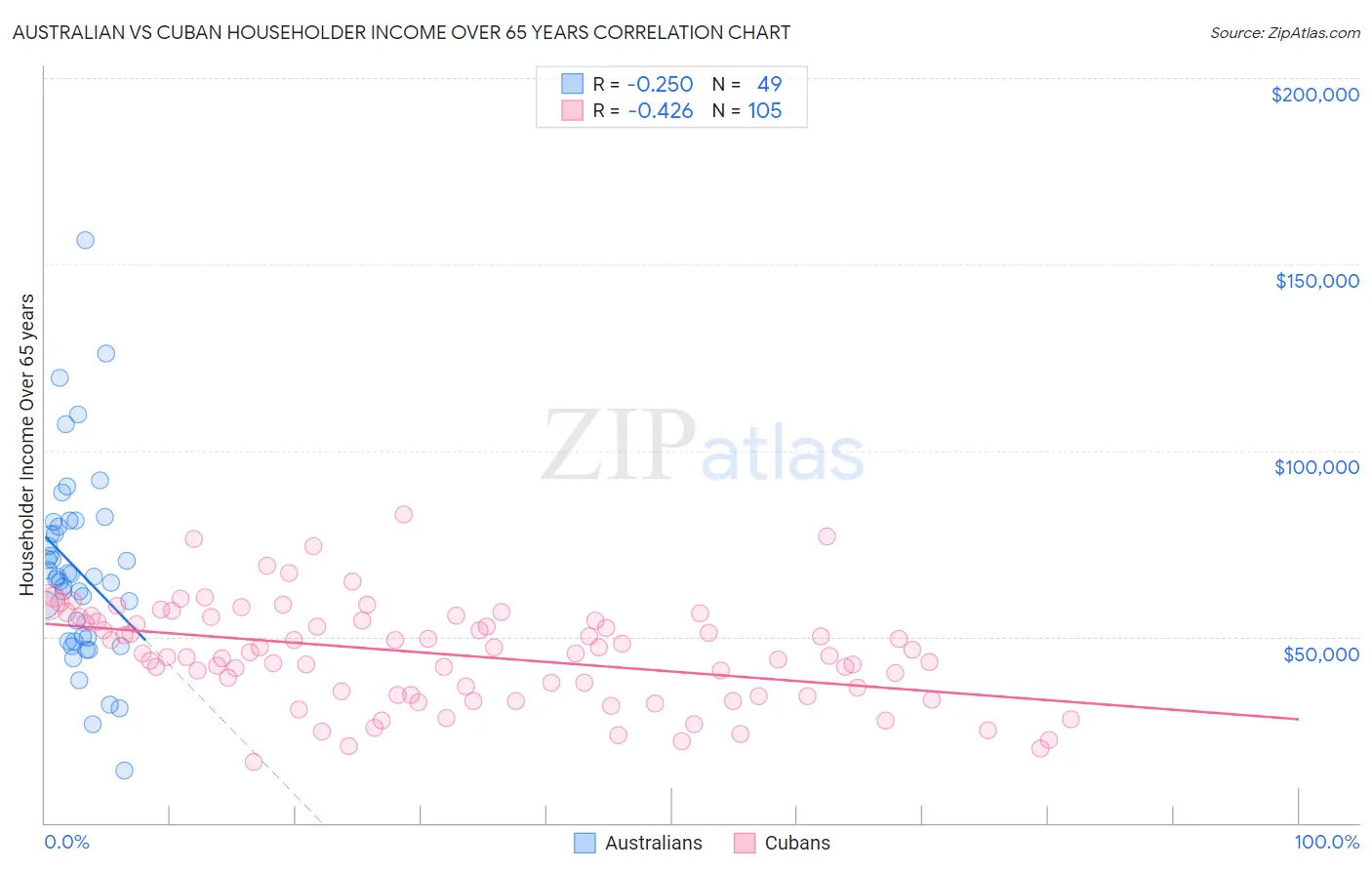 Australian vs Cuban Householder Income Over 65 years
