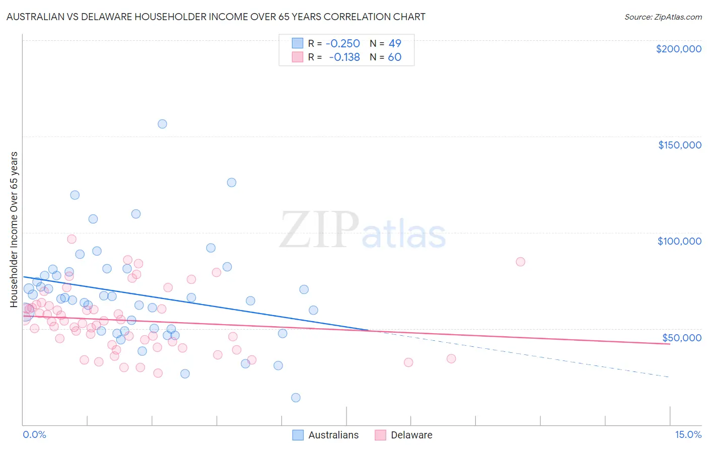 Australian vs Delaware Householder Income Over 65 years