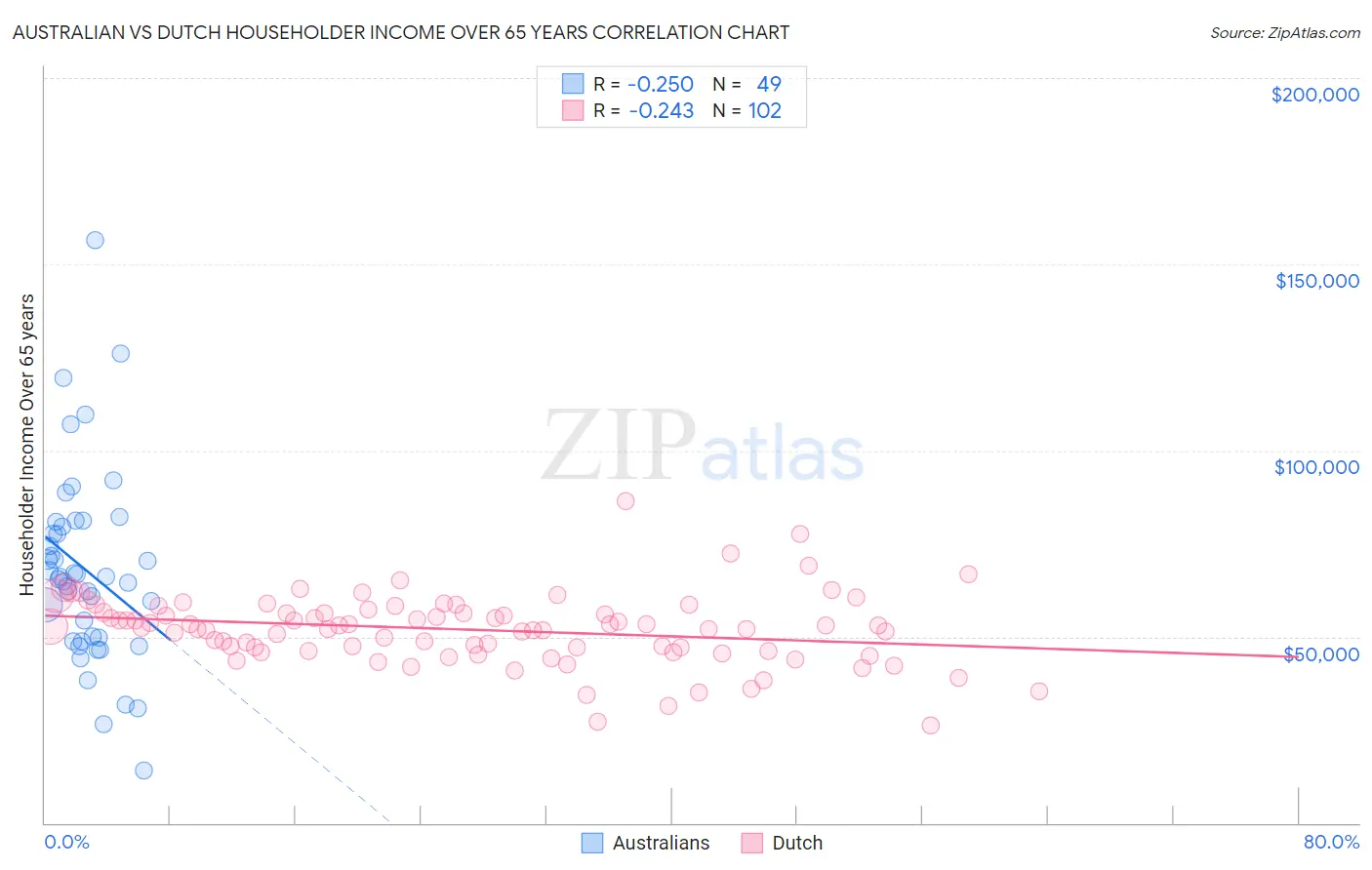 Australian vs Dutch Householder Income Over 65 years