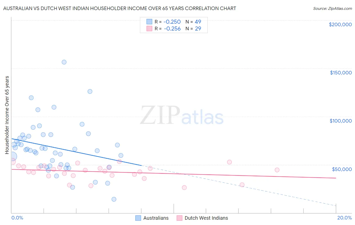 Australian vs Dutch West Indian Householder Income Over 65 years