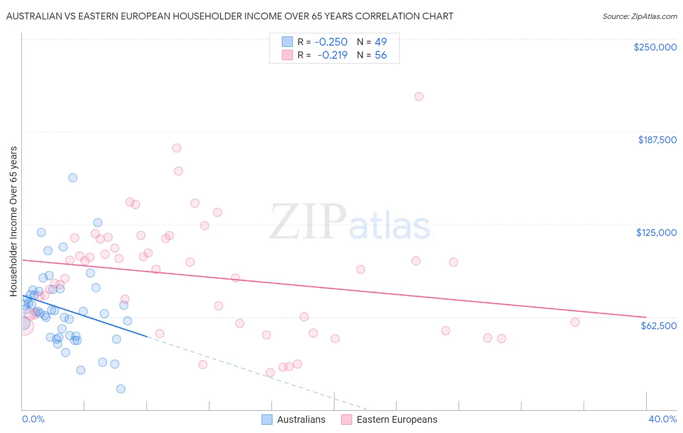 Australian vs Eastern European Householder Income Over 65 years