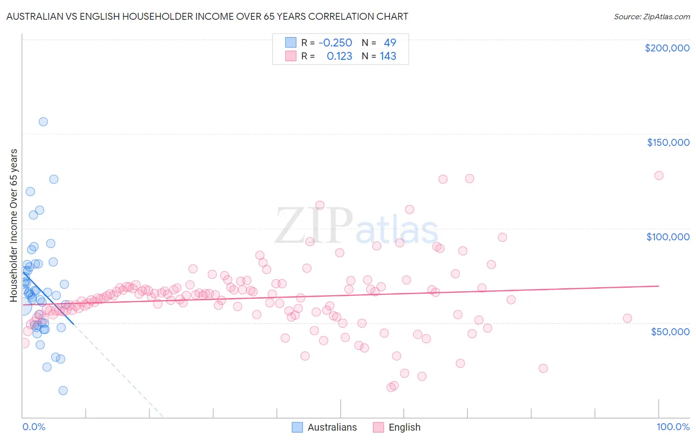 Australian vs English Householder Income Over 65 years