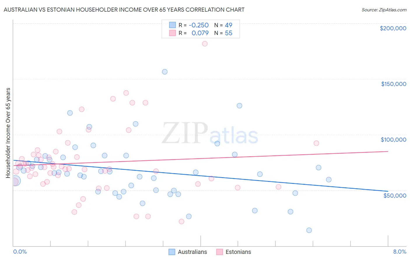Australian vs Estonian Householder Income Over 65 years