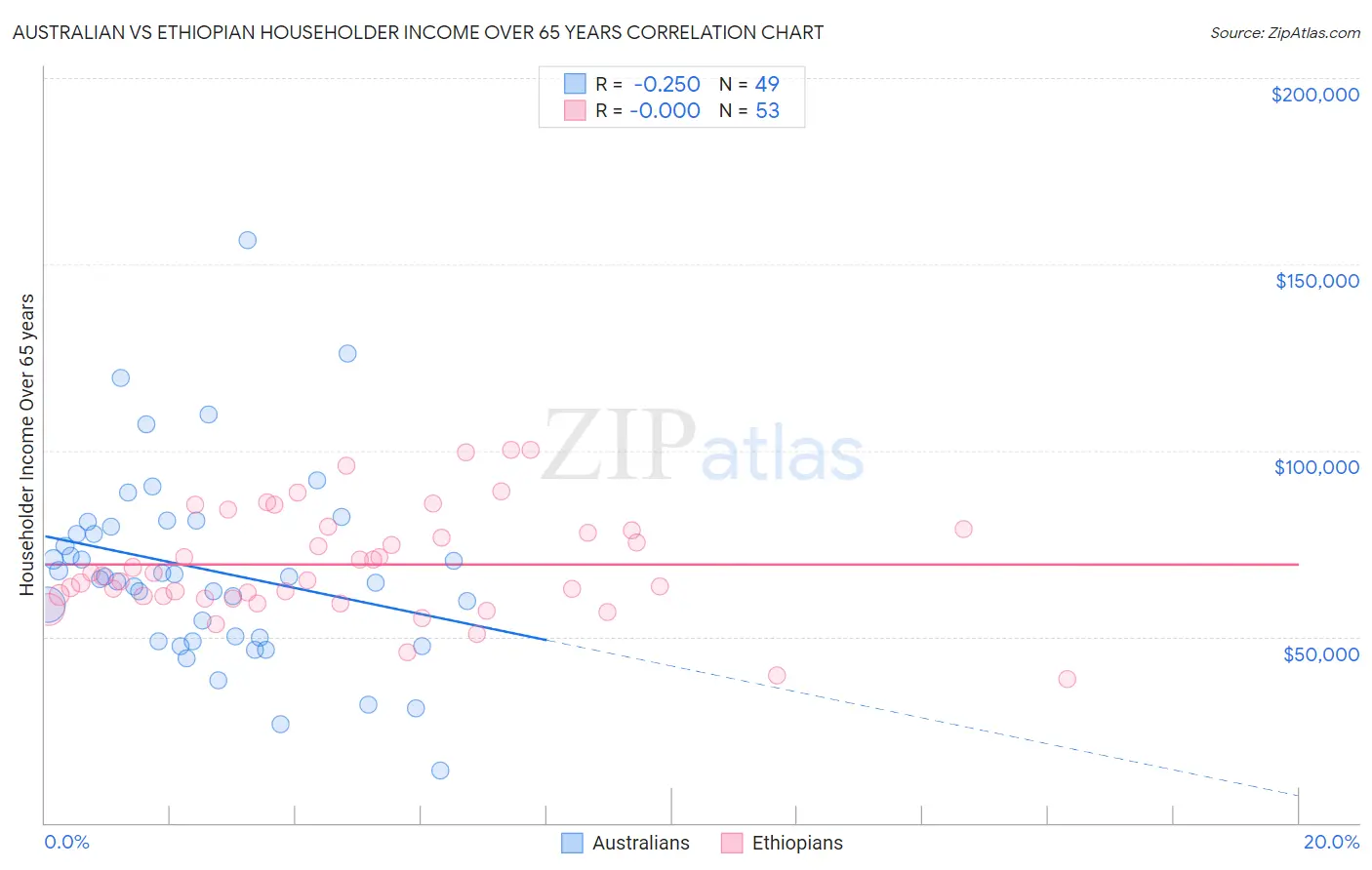 Australian vs Ethiopian Householder Income Over 65 years
