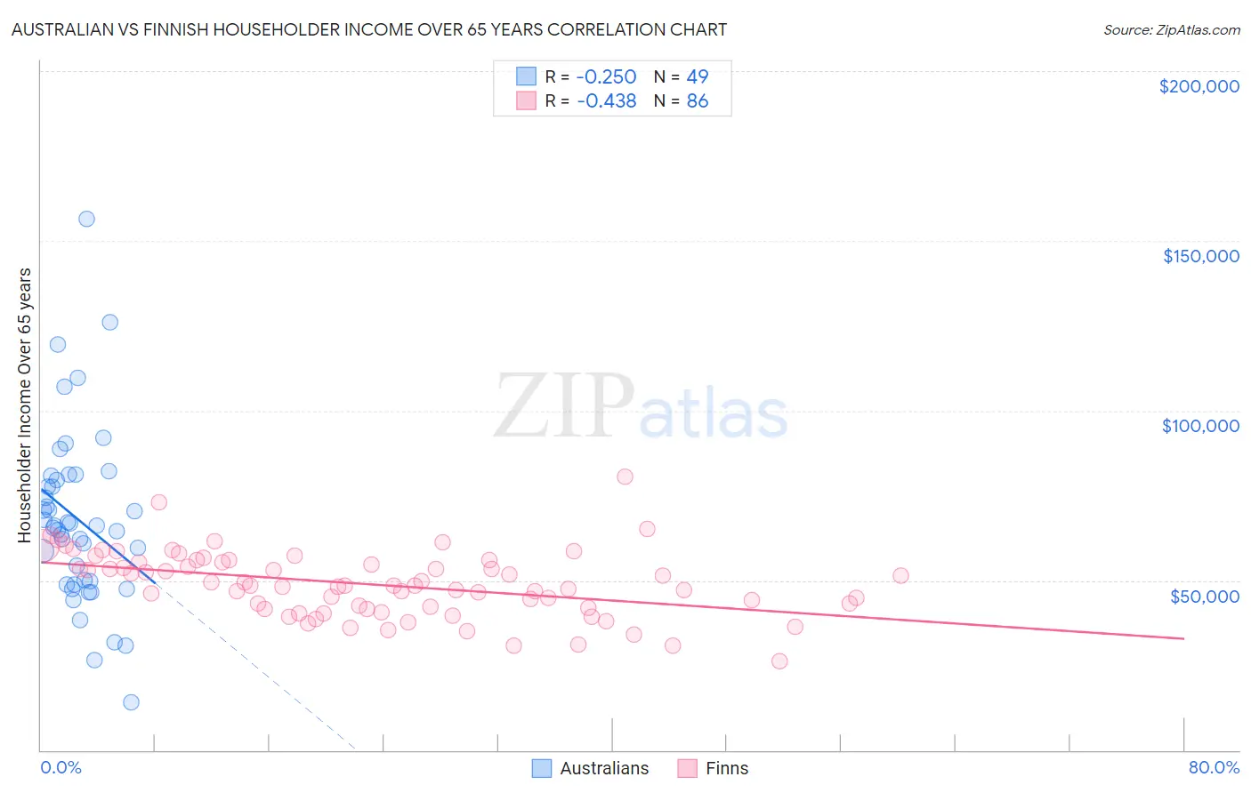 Australian vs Finnish Householder Income Over 65 years