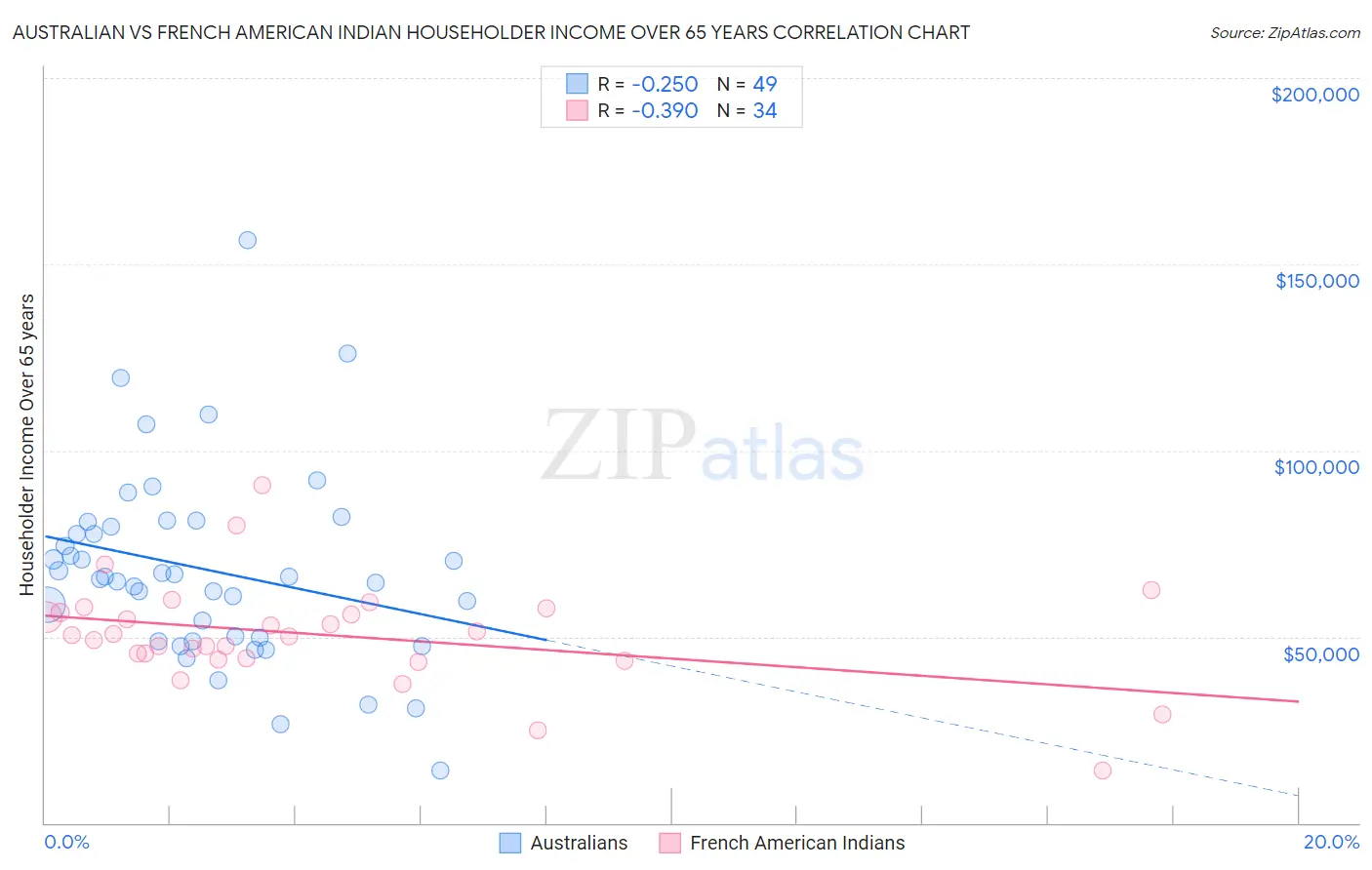 Australian vs French American Indian Householder Income Over 65 years