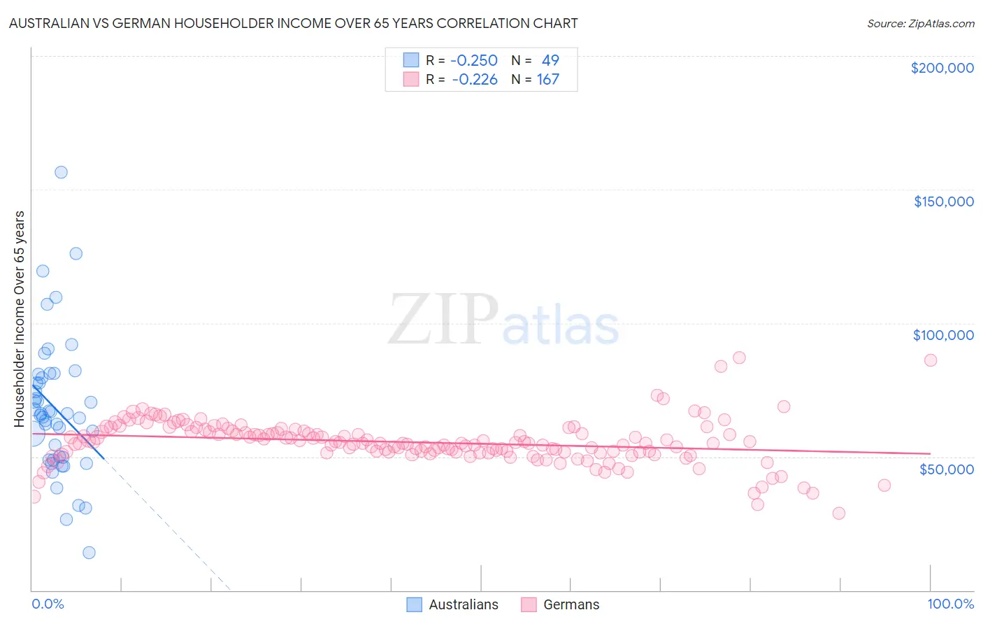 Australian vs German Householder Income Over 65 years