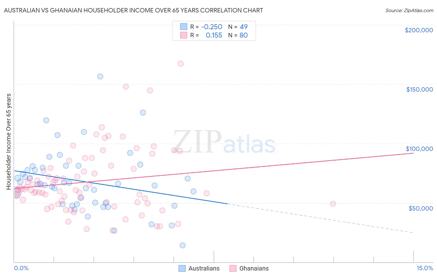 Australian vs Ghanaian Householder Income Over 65 years