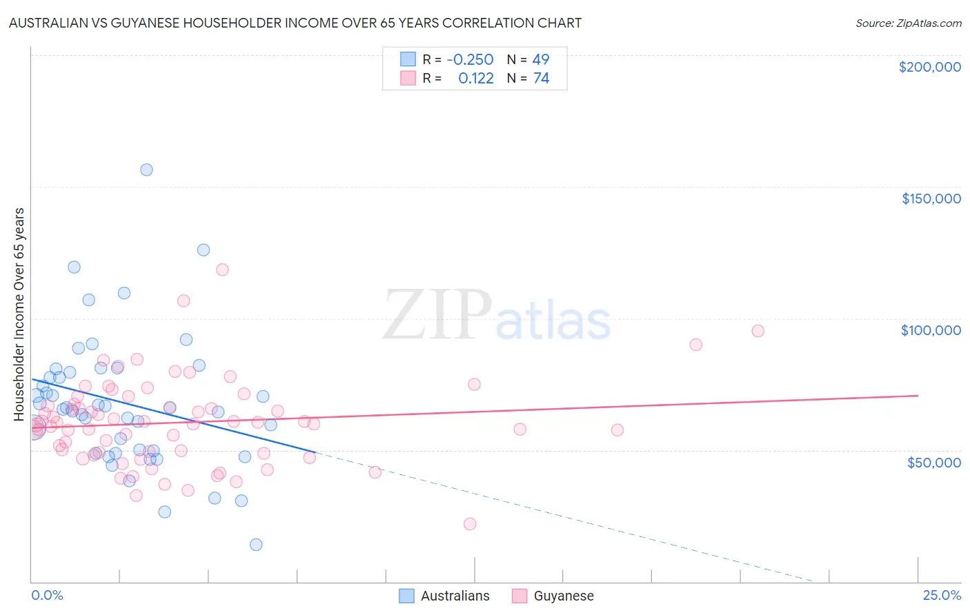 Australian vs Guyanese Householder Income Over 65 years