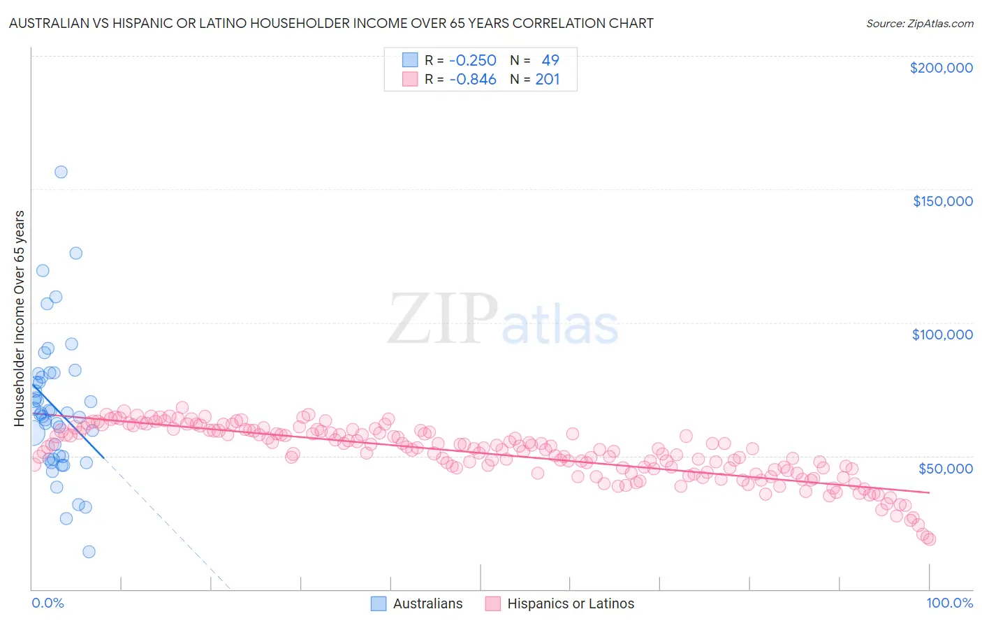 Australian vs Hispanic or Latino Householder Income Over 65 years