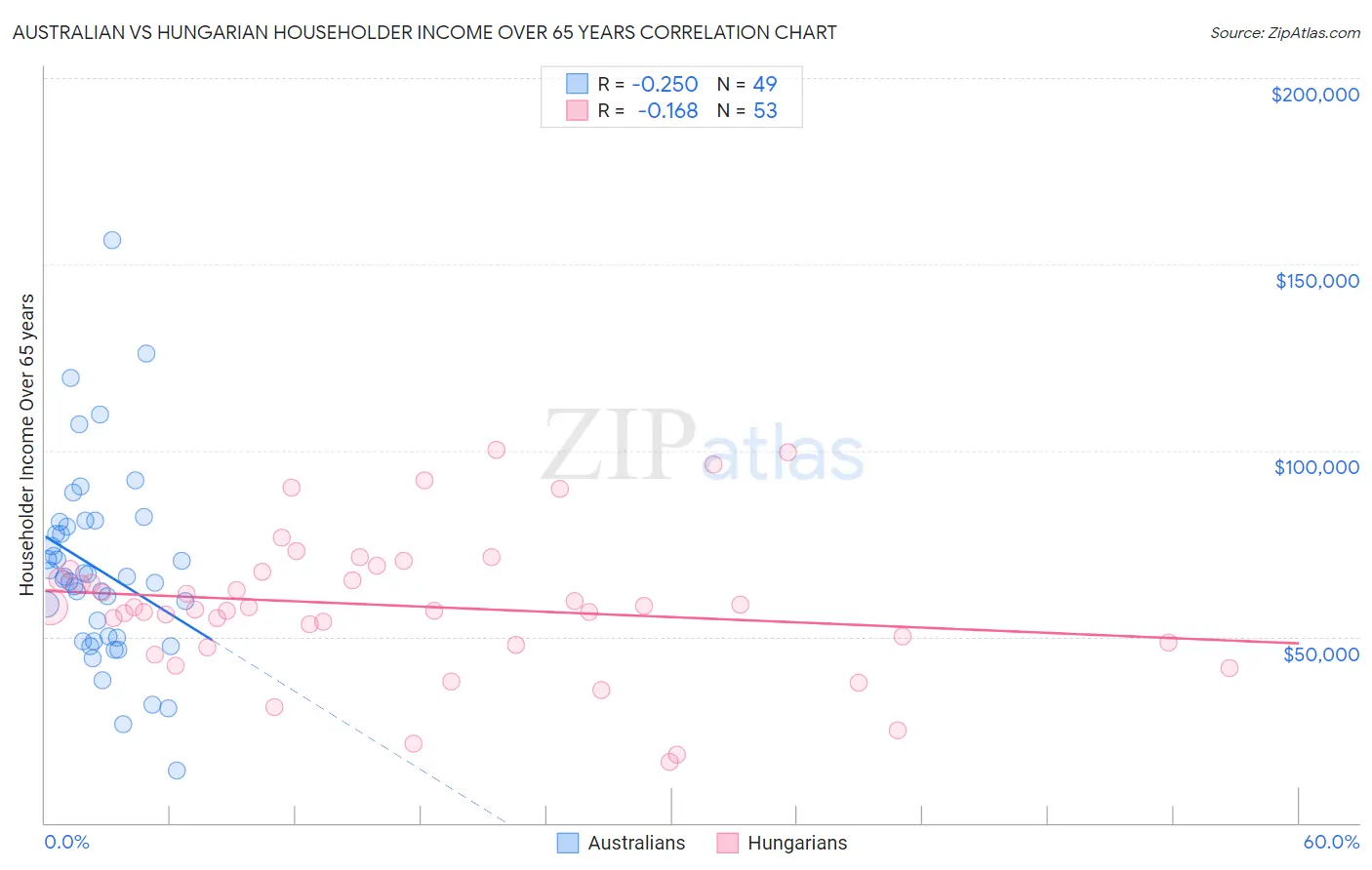 Australian vs Hungarian Householder Income Over 65 years