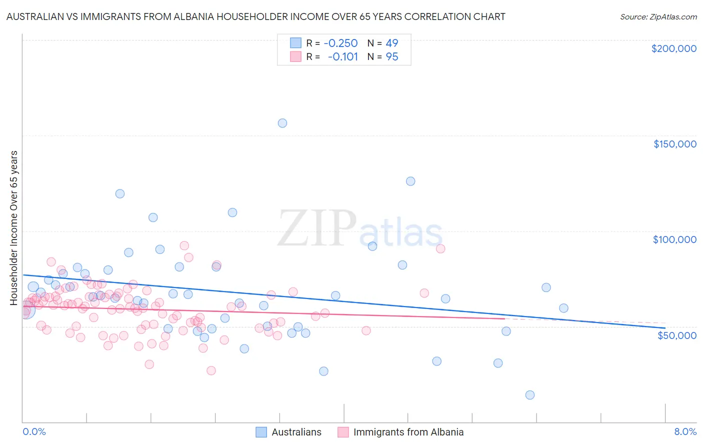 Australian vs Immigrants from Albania Householder Income Over 65 years