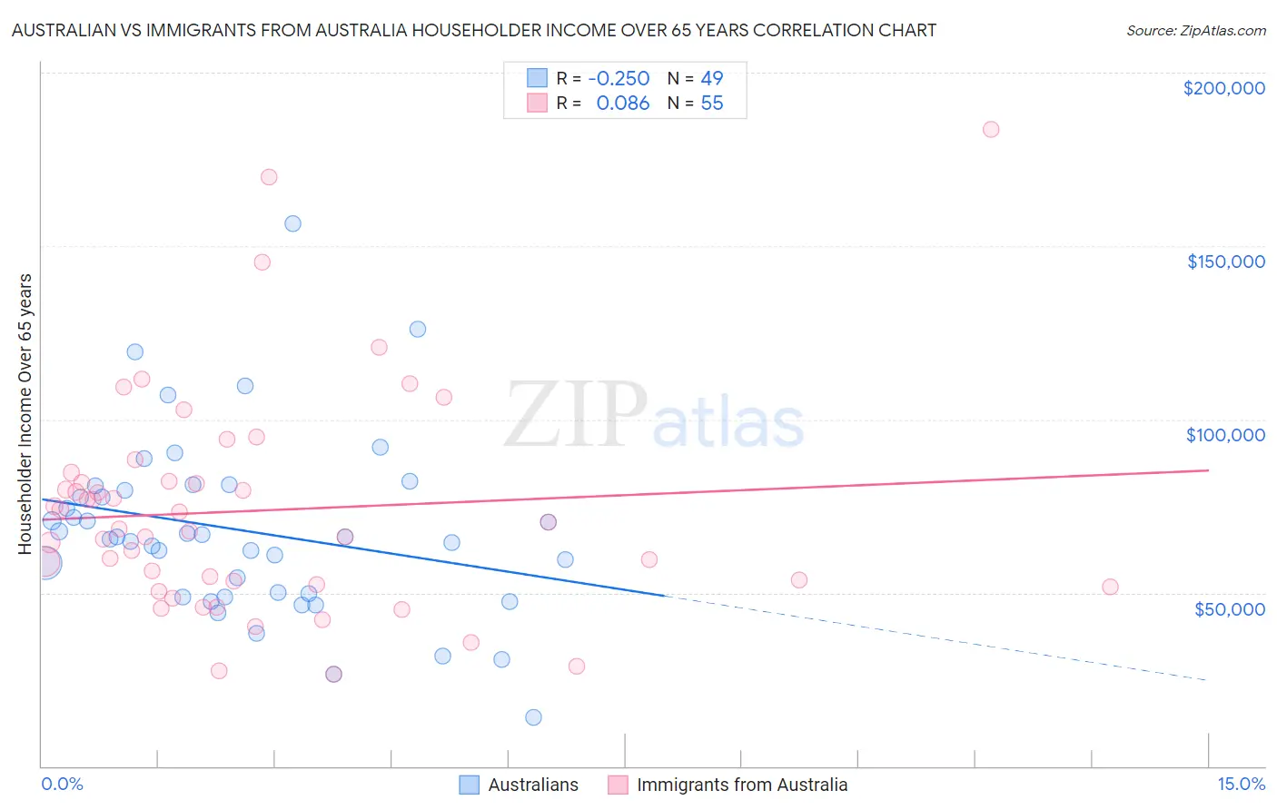 Australian vs Immigrants from Australia Householder Income Over 65 years