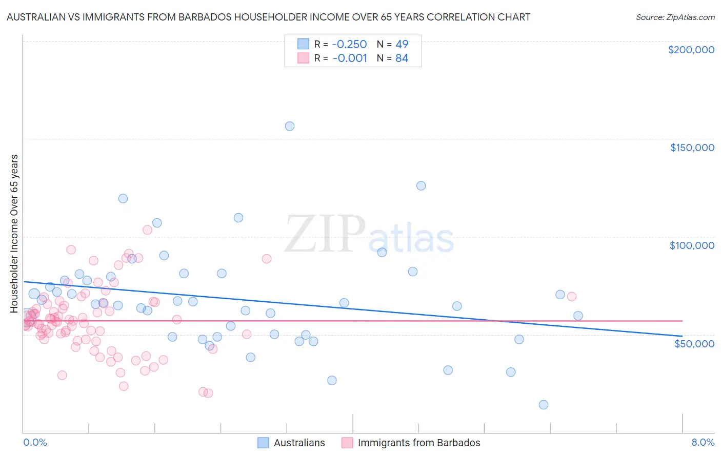 Australian vs Immigrants from Barbados Householder Income Over 65 years