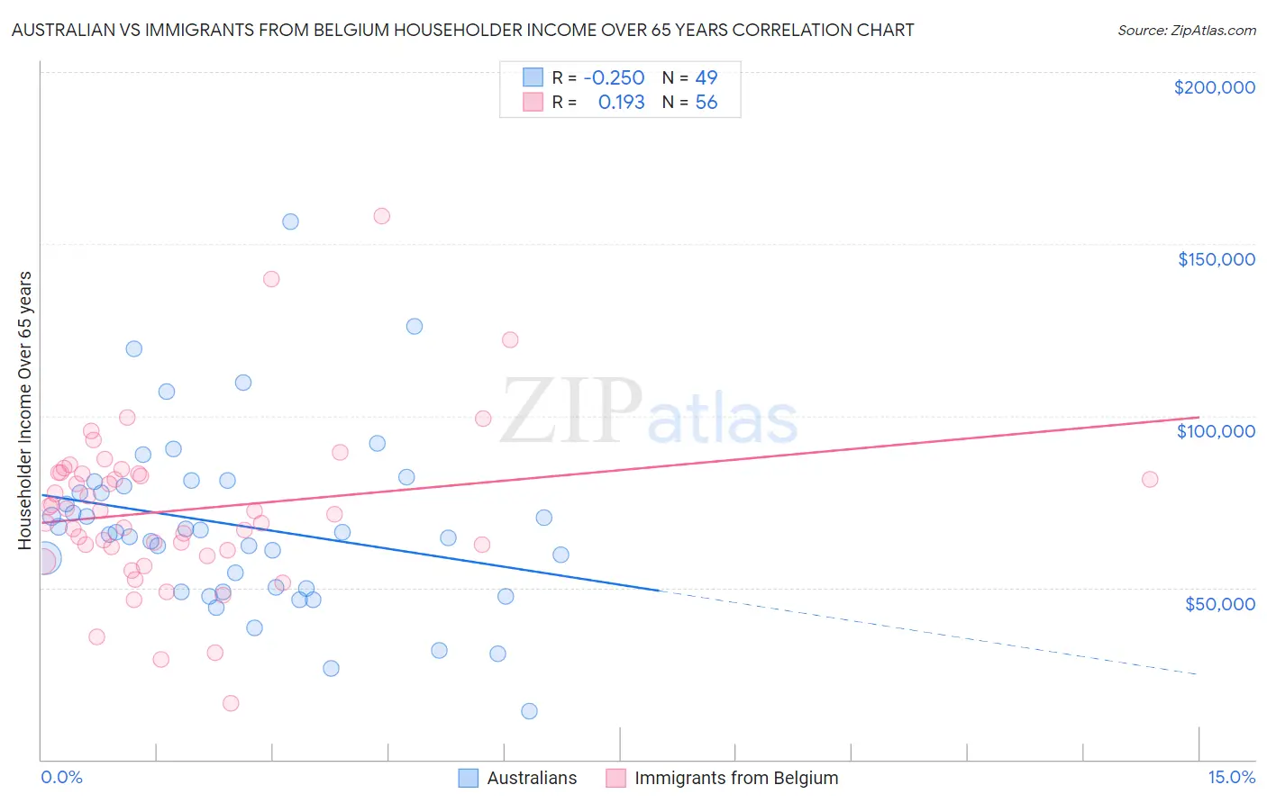 Australian vs Immigrants from Belgium Householder Income Over 65 years