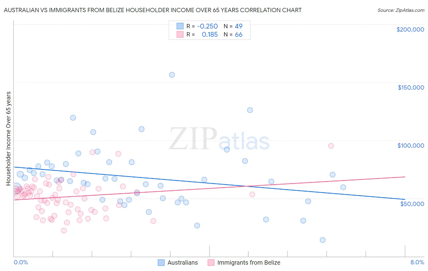 Australian vs Immigrants from Belize Householder Income Over 65 years