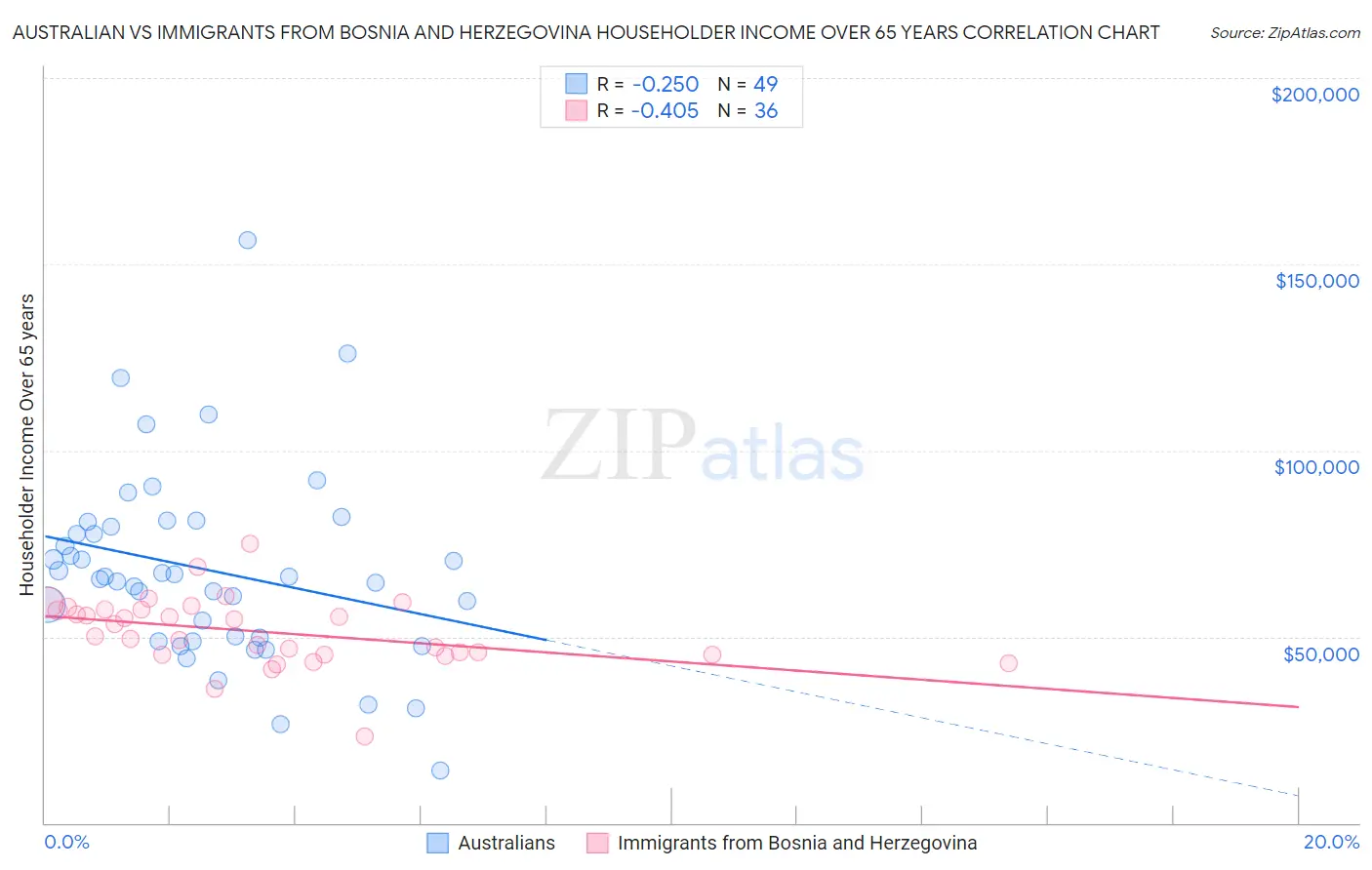 Australian vs Immigrants from Bosnia and Herzegovina Householder Income Over 65 years