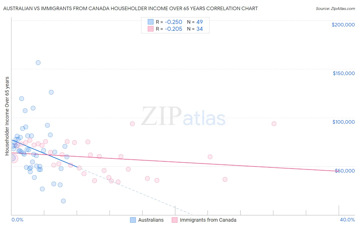 Australian vs Immigrants from Canada Householder Income Over 65 years