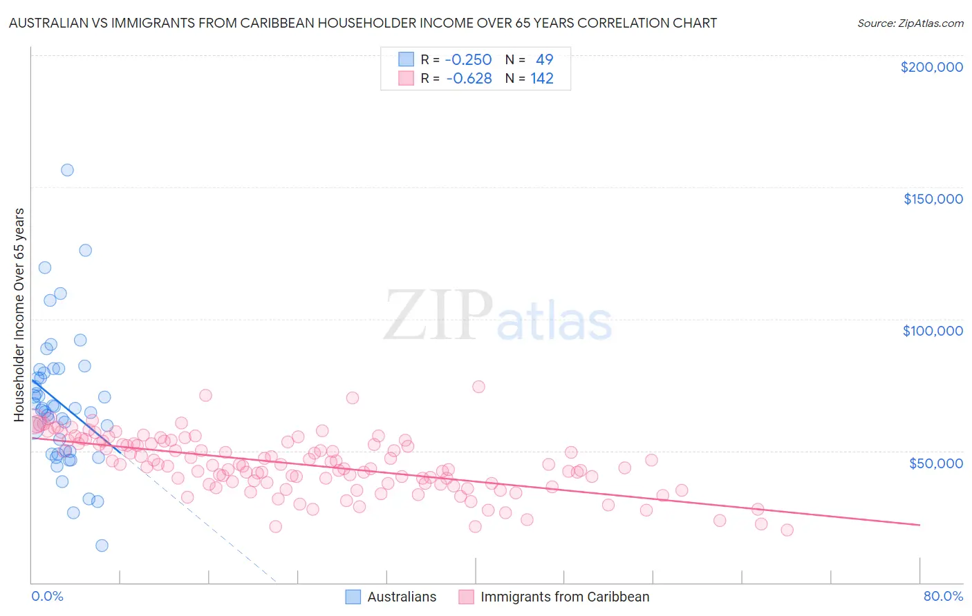 Australian vs Immigrants from Caribbean Householder Income Over 65 years