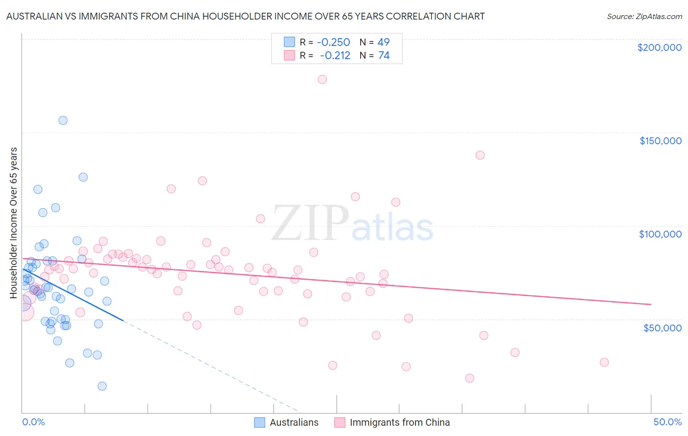 Australian vs Immigrants from China Householder Income Over 65 years