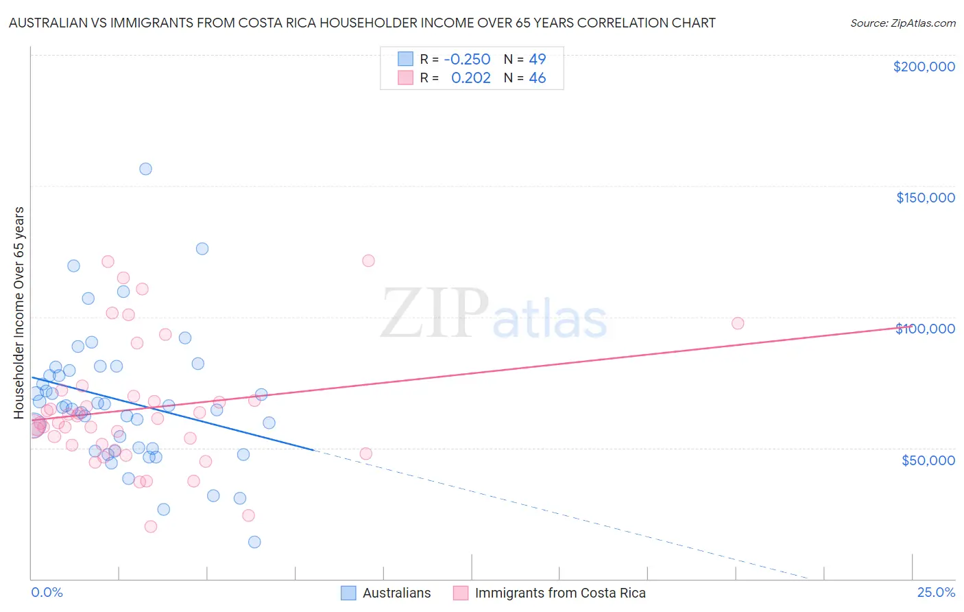 Australian vs Immigrants from Costa Rica Householder Income Over 65 years