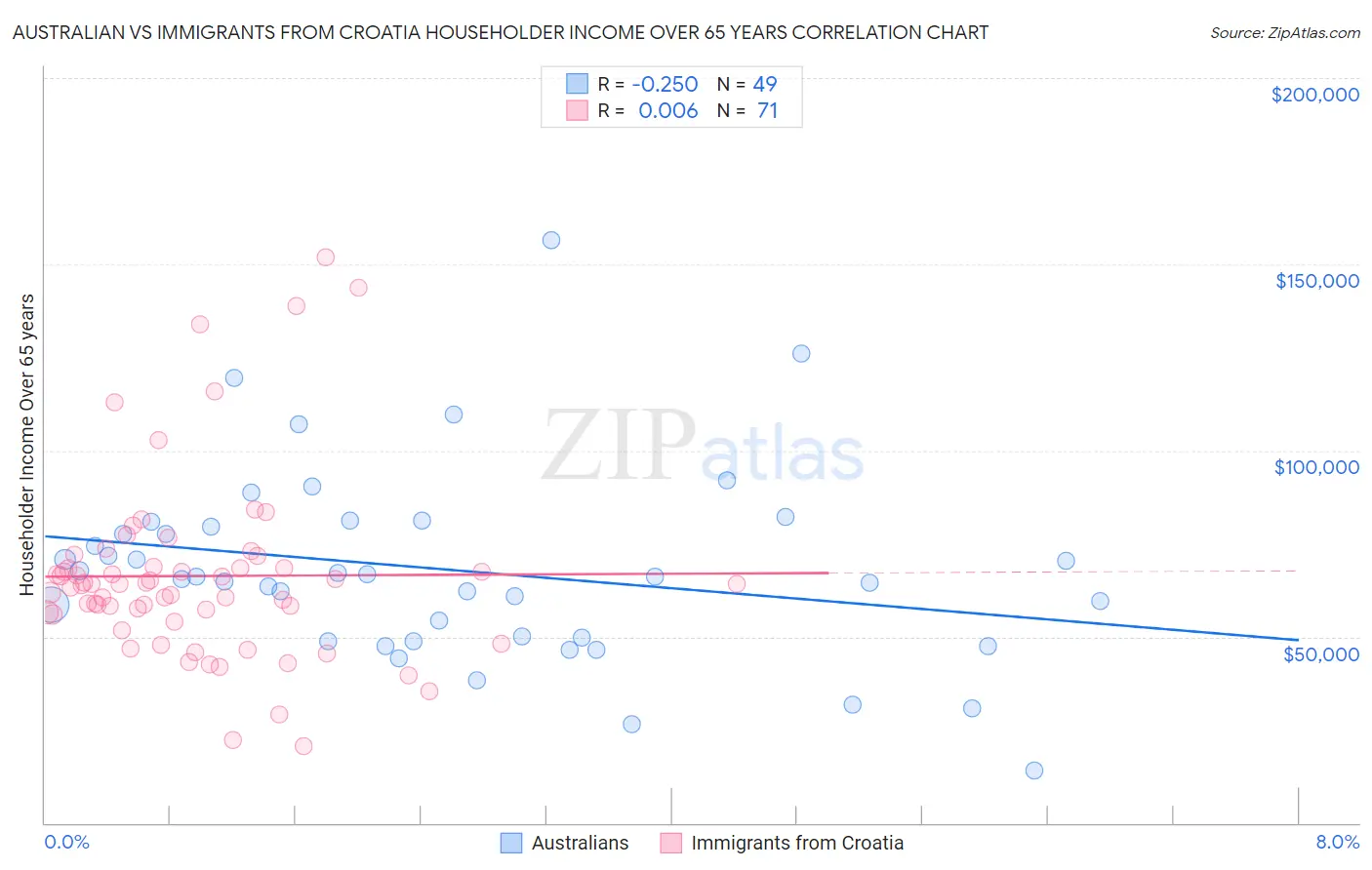 Australian vs Immigrants from Croatia Householder Income Over 65 years