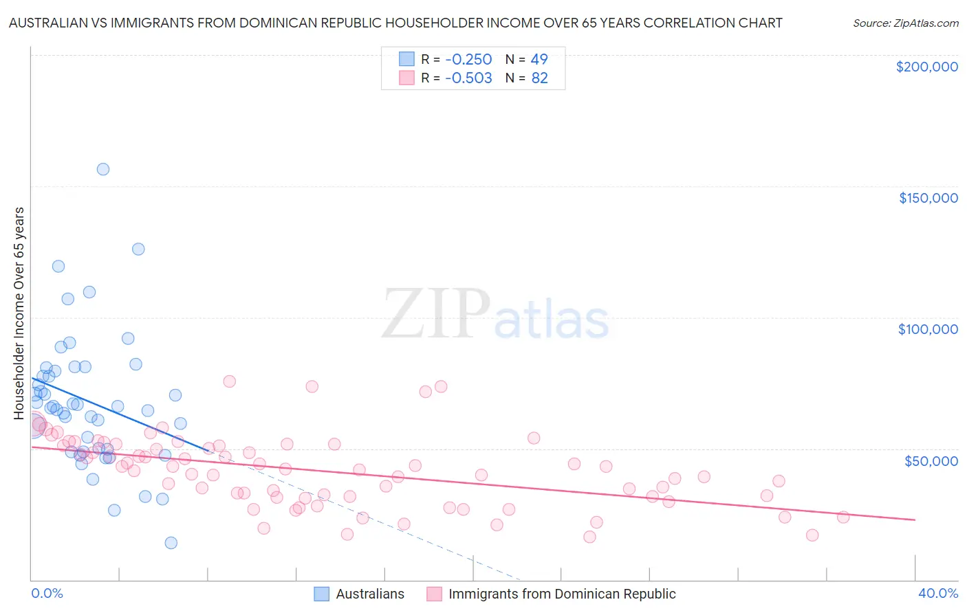 Australian vs Immigrants from Dominican Republic Householder Income Over 65 years