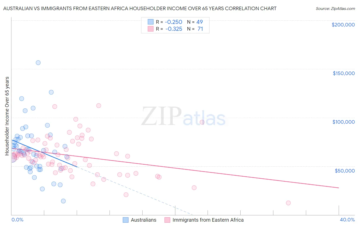 Australian vs Immigrants from Eastern Africa Householder Income Over 65 years