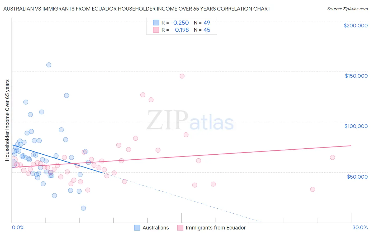 Australian vs Immigrants from Ecuador Householder Income Over 65 years