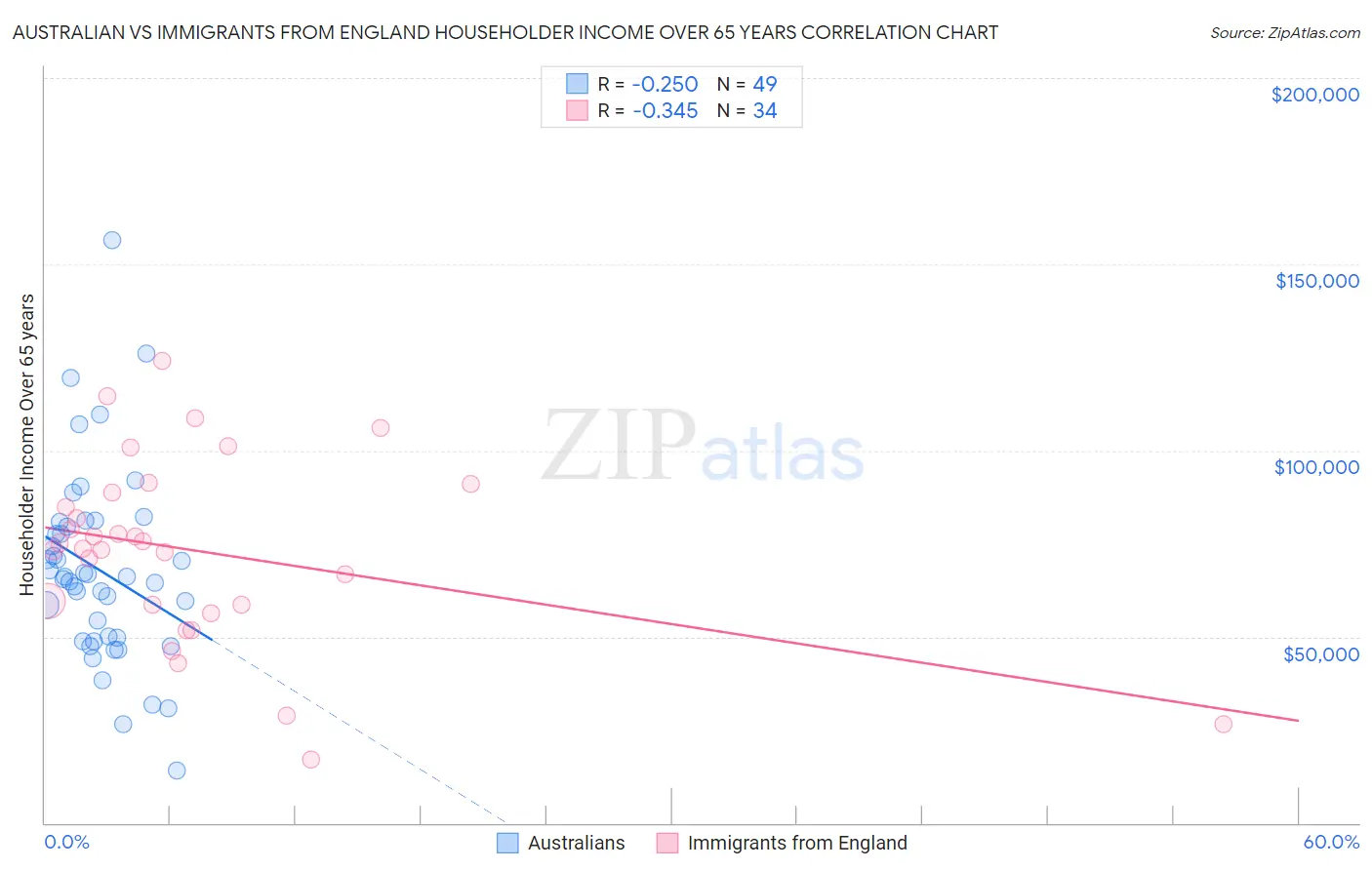 Australian vs Immigrants from England Householder Income Over 65 years