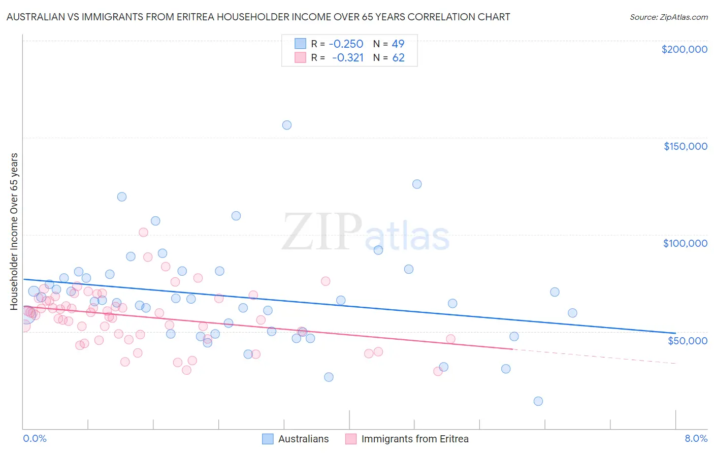 Australian vs Immigrants from Eritrea Householder Income Over 65 years