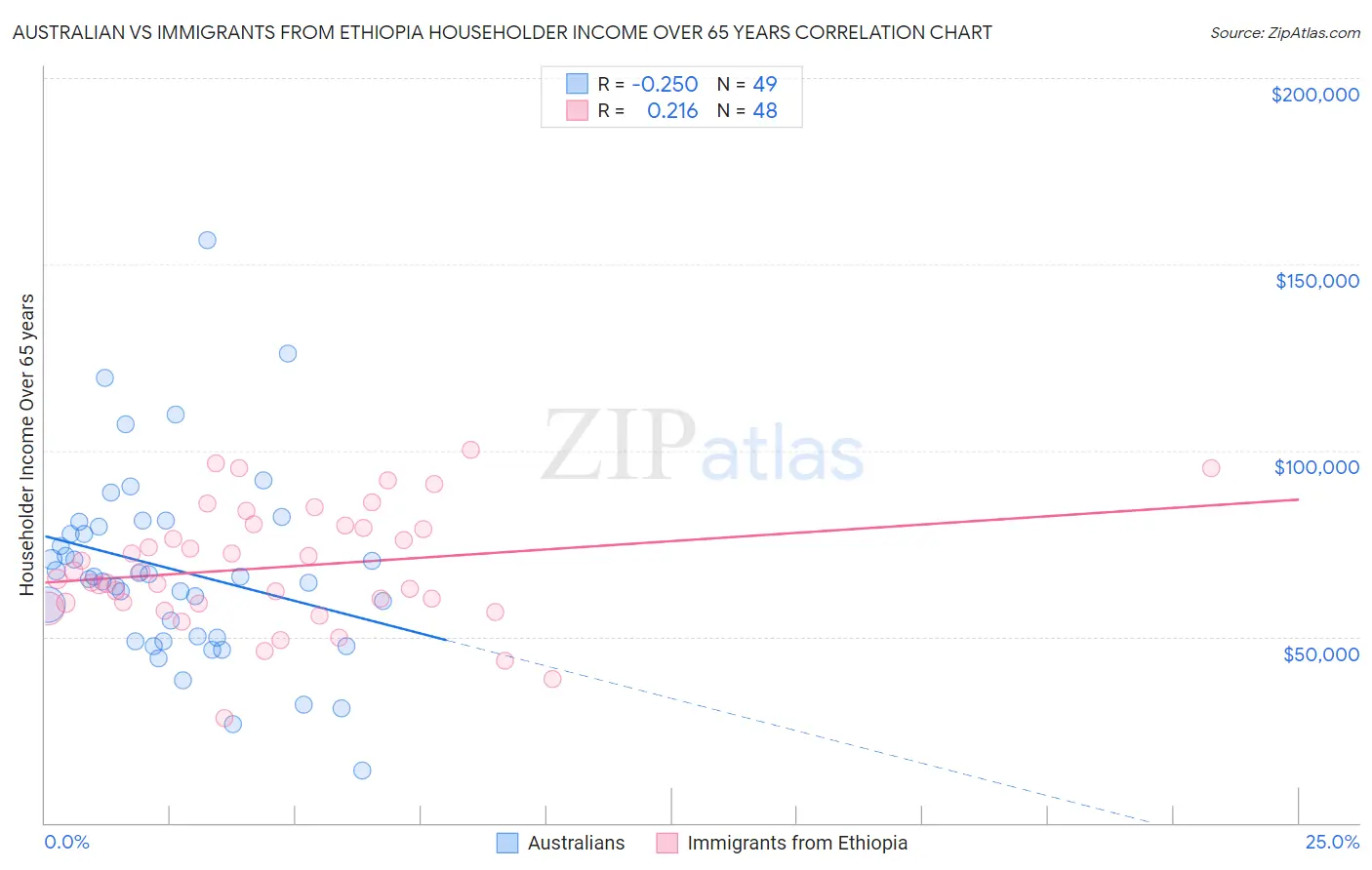 Australian vs Immigrants from Ethiopia Householder Income Over 65 years