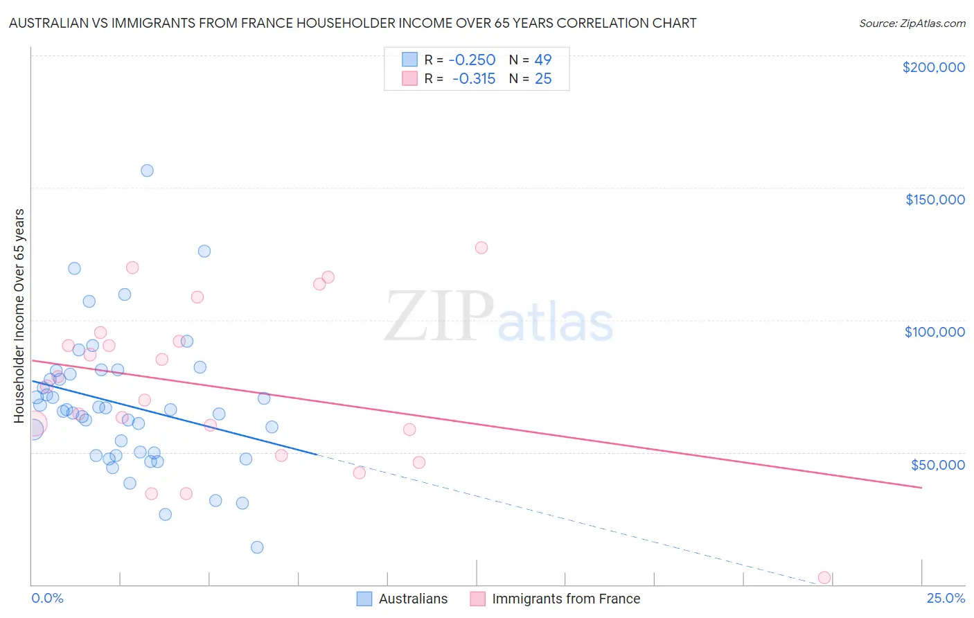 Australian vs Immigrants from France Householder Income Over 65 years